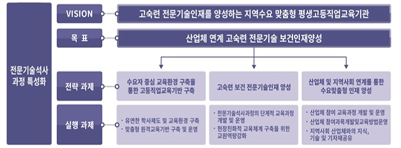 마이스터대 과정